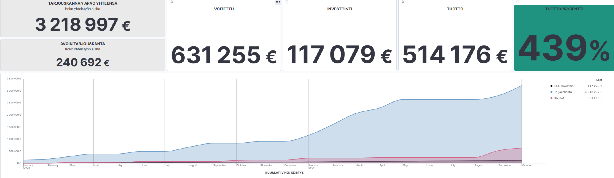 NBO Dashboard investoinnin tuotto